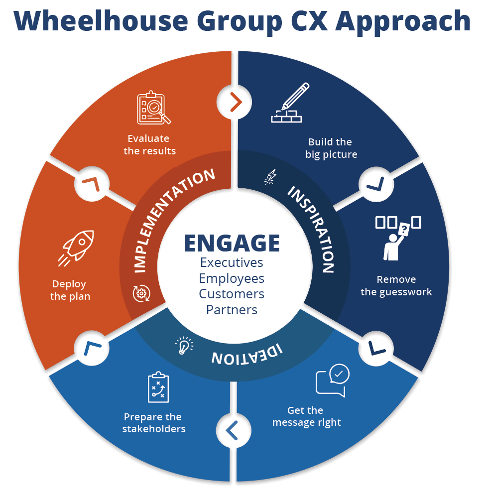Multi layered Circle graphic representing the Wheelhouse Group CX Approach based on Human Centered Design. Inner circle with the text "Engage Executives, Employees, Customers." Middle circle is broken into three sections of Human Centered Design Approach: Inspiration, Ideation, and Implementation. Outer circle broken into 6 sections of CX methodology. In the Inspiration phase are the CX steps of Build the Picture and Remove the Guesswork. In the Ideation Phase there are the CX steps of Get the Message Right and Prepare the Stakeholders. In the Implementation Phase there are the CX steps of Deploy the plan and Evaluate the Results. Around the outside of the outer circle are arrows at the end of each step indicating a continuous process.